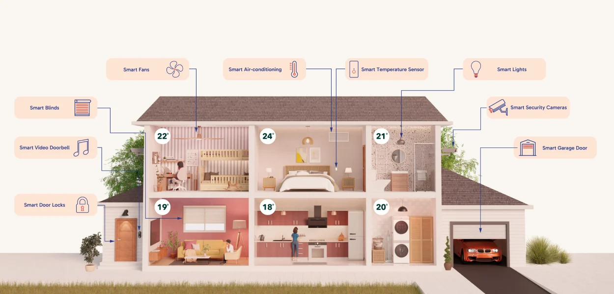 MyPlace IQ smart home overview